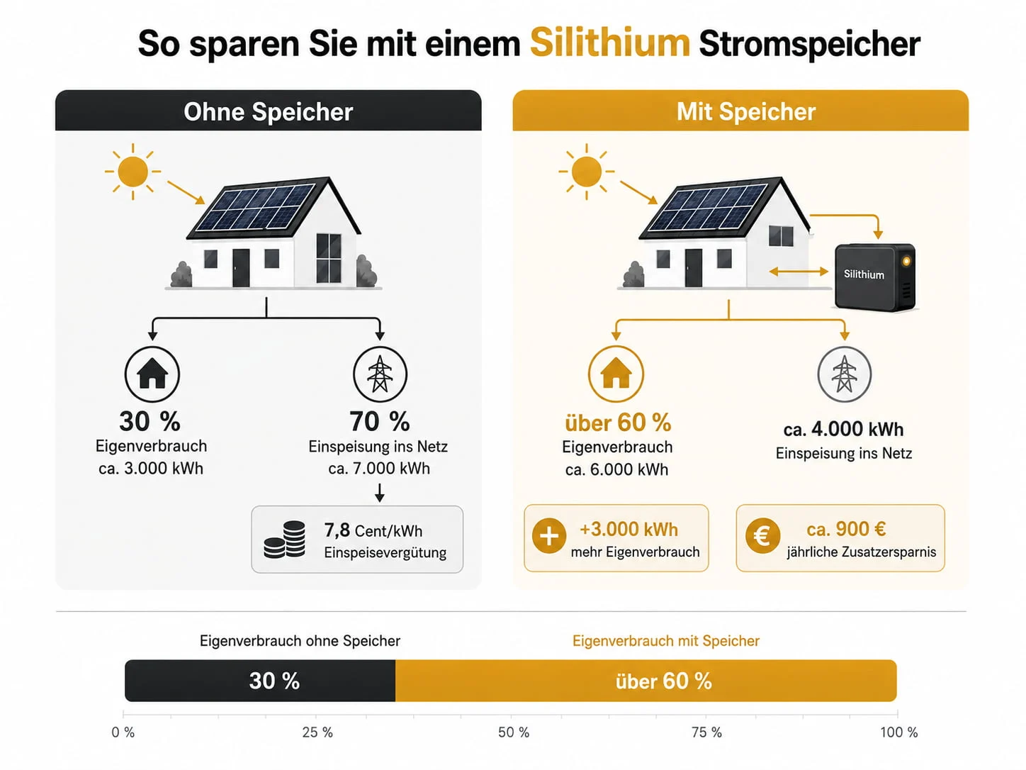 Infografik zum Stromspeicher von Silithium mit Vergleich von Eigenverbrauch, Netzeinspeisung und jährlicher Ersparnis bei Photovoltaik mit und ohne Speicher.