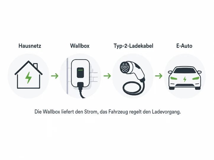 Infografik zur Funktionsweise einer Wallbox mit Hausnetz, Wallbox, Typ-2-Ladekabel und E-Auto.