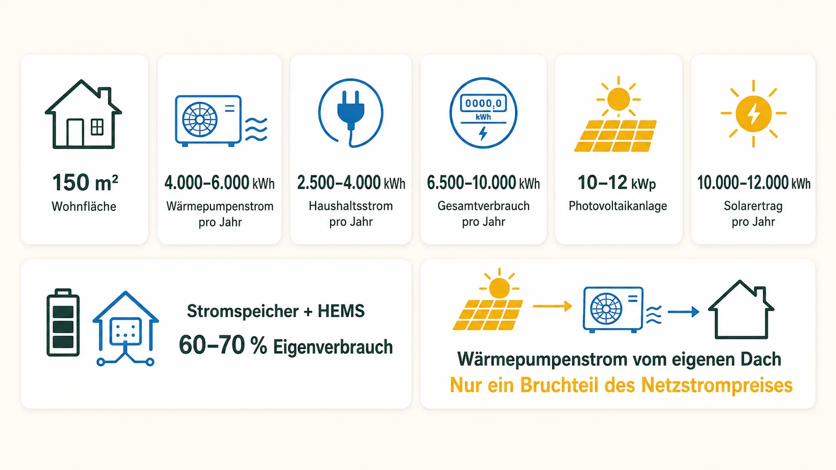 Stromverbrauch eines Einfamilienhauses mit Wärmepumpe, Photovoltaikanlage, Stromspeicher und Energiemanagement.