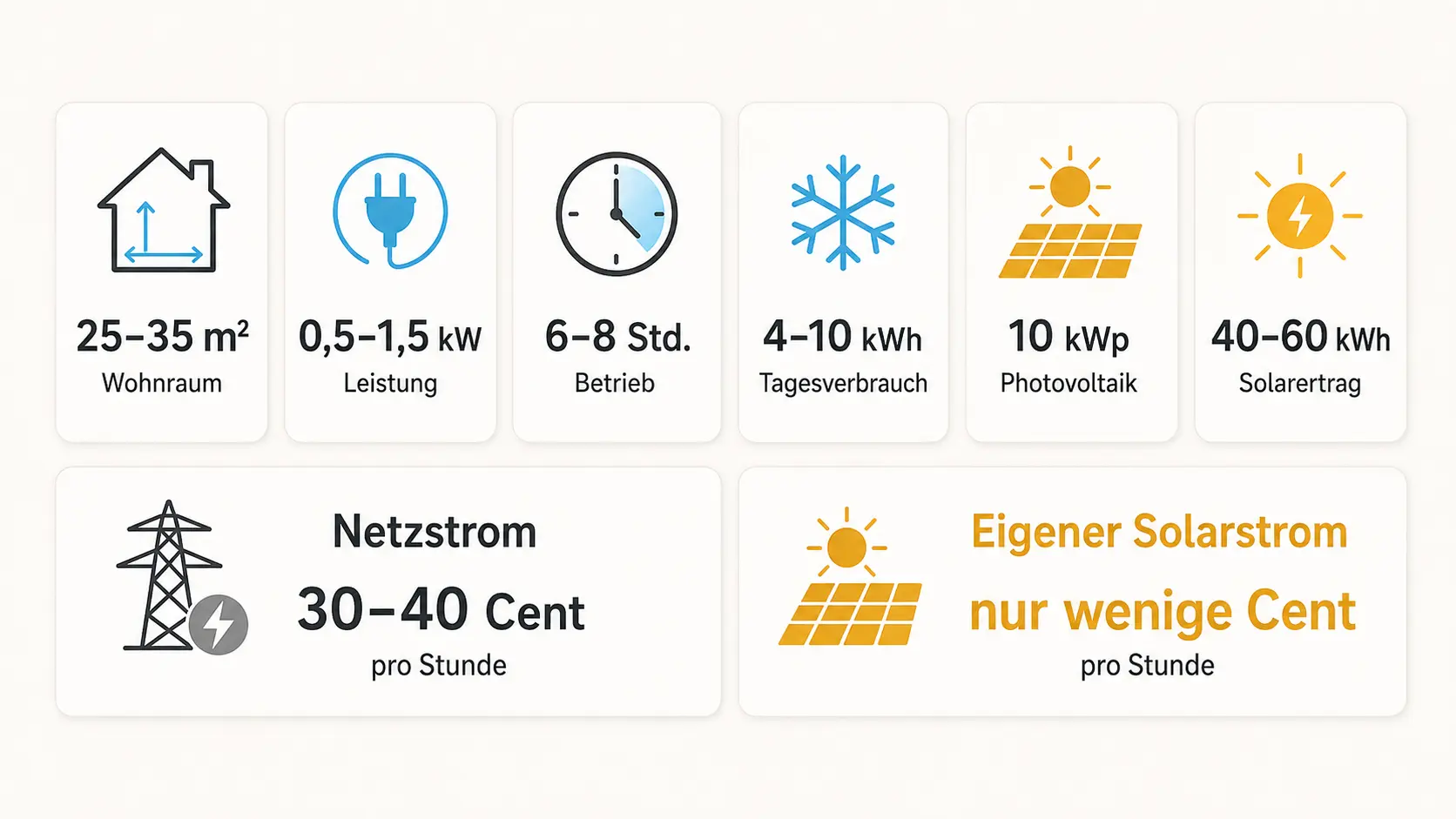 Übersicht zu Raumgröße, Leistung und Stromverbrauch einer Klimaanlage sowie PV-Ertrag und Kosten pro Betriebsstunde